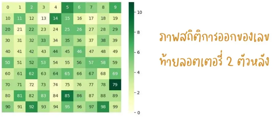 สถิติเลขท้าย 2 ตัว งวด 2พ.ค. 67